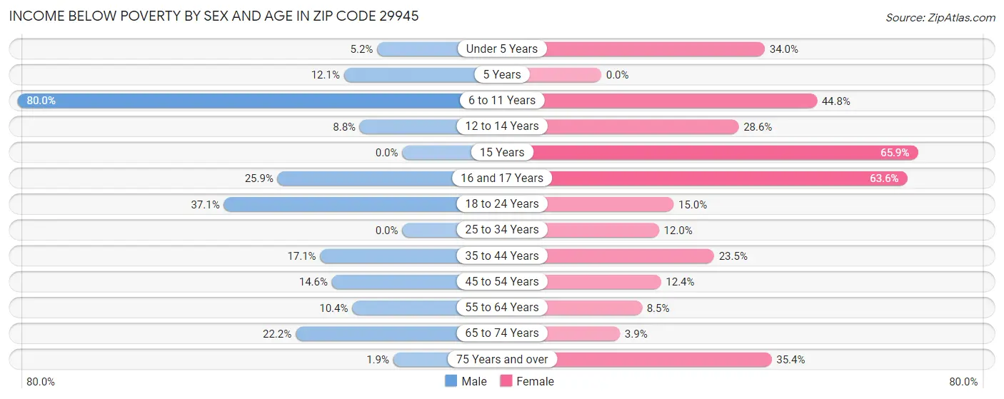 Income Below Poverty by Sex and Age in Zip Code 29945