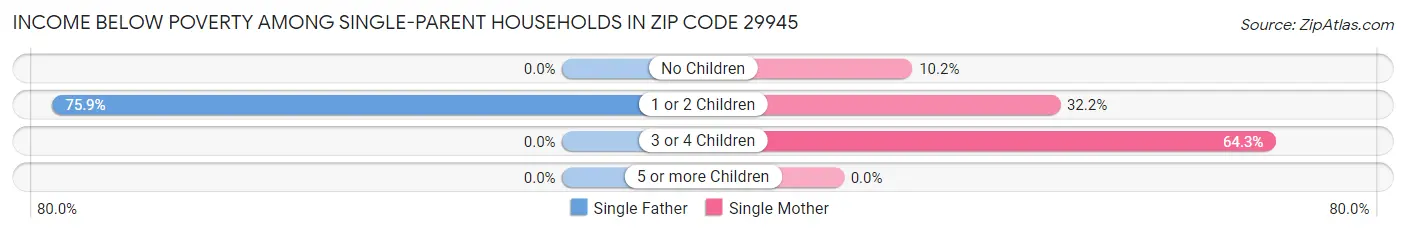 Income Below Poverty Among Single-Parent Households in Zip Code 29945