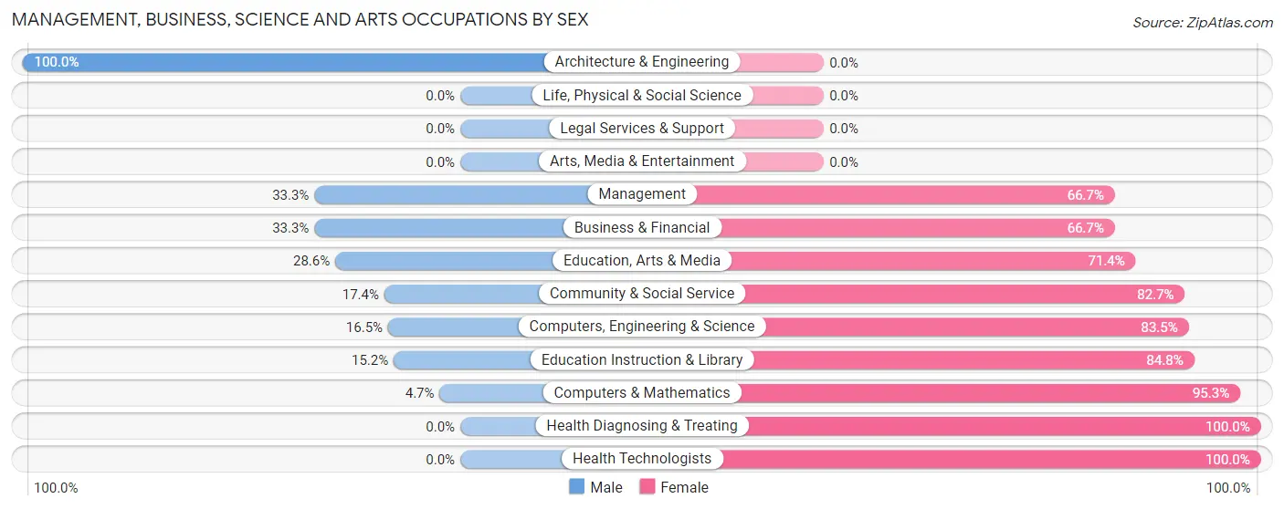 Management, Business, Science and Arts Occupations by Sex in Zip Code 29945