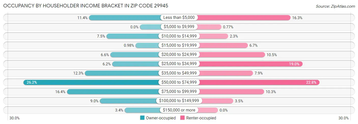 Occupancy by Householder Income Bracket in Zip Code 29945