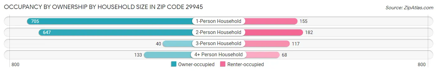Occupancy by Ownership by Household Size in Zip Code 29945