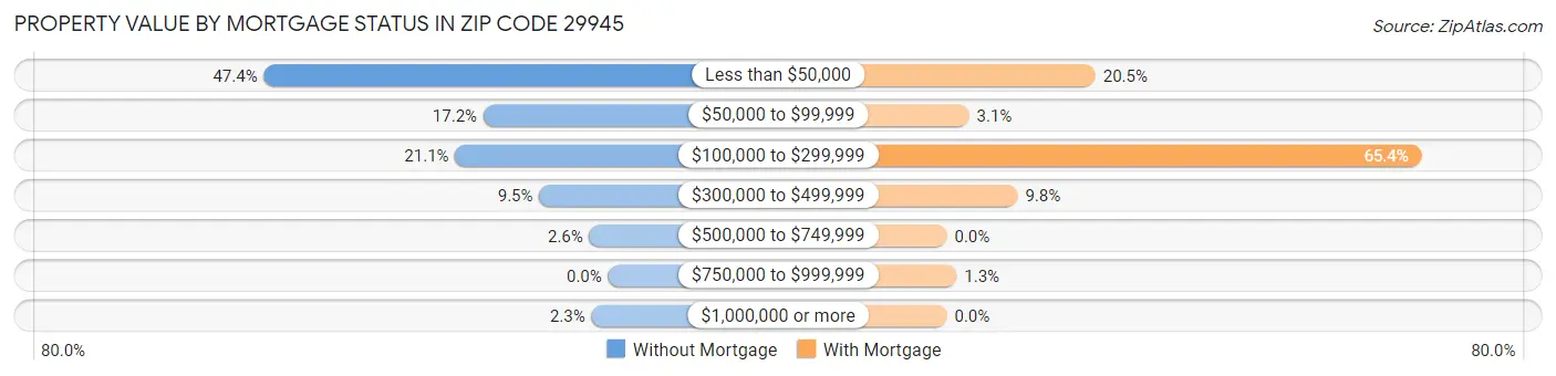 Property Value by Mortgage Status in Zip Code 29945