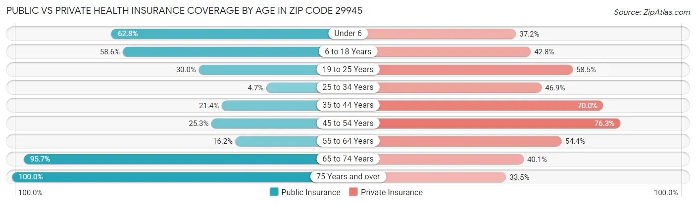 Public vs Private Health Insurance Coverage by Age in Zip Code 29945