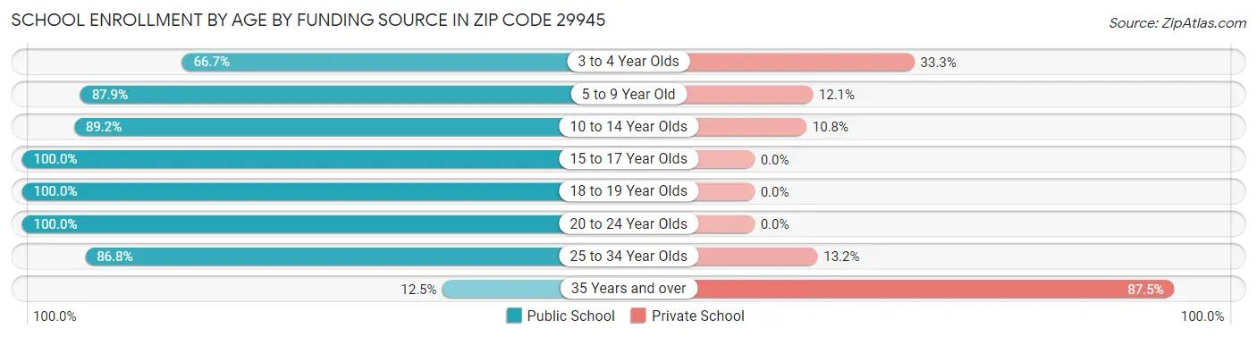 School Enrollment by Age by Funding Source in Zip Code 29945
