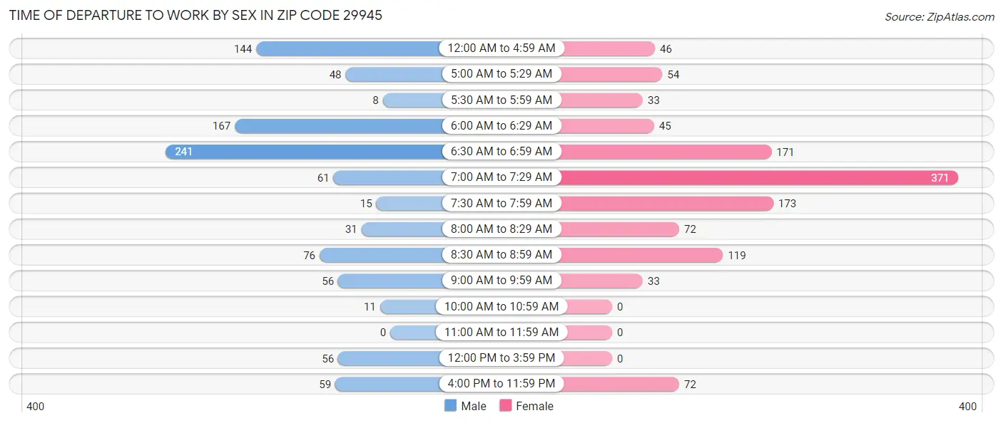 Time of Departure to Work by Sex in Zip Code 29945