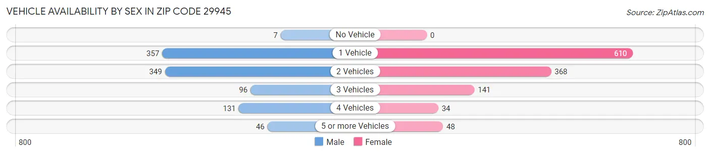 Vehicle Availability by Sex in Zip Code 29945