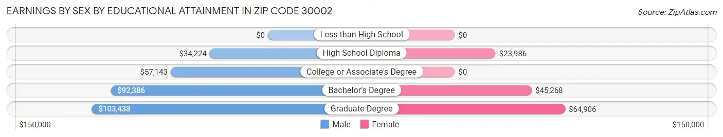 Earnings by Sex by Educational Attainment in Zip Code 30002