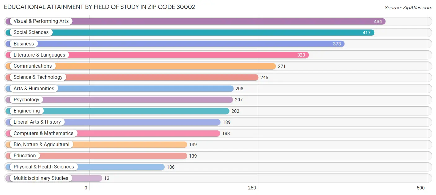 Educational Attainment by Field of Study in Zip Code 30002