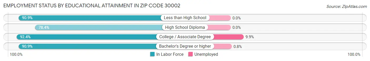 Employment Status by Educational Attainment in Zip Code 30002