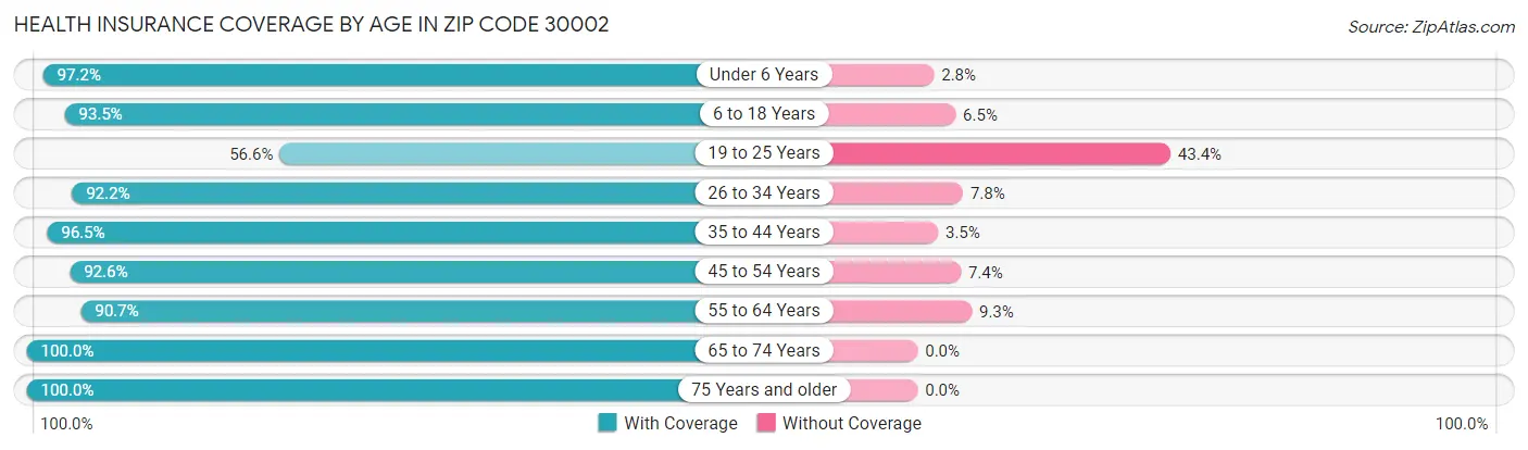 Health Insurance Coverage by Age in Zip Code 30002
