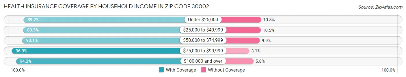 Health Insurance Coverage by Household Income in Zip Code 30002