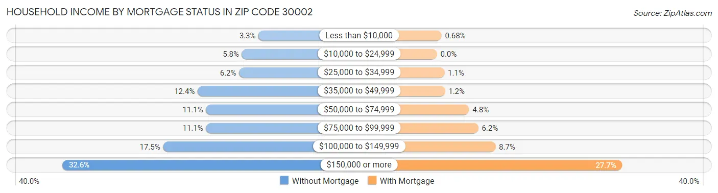 Household Income by Mortgage Status in Zip Code 30002