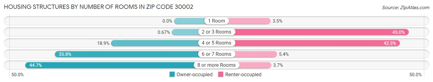 Housing Structures by Number of Rooms in Zip Code 30002