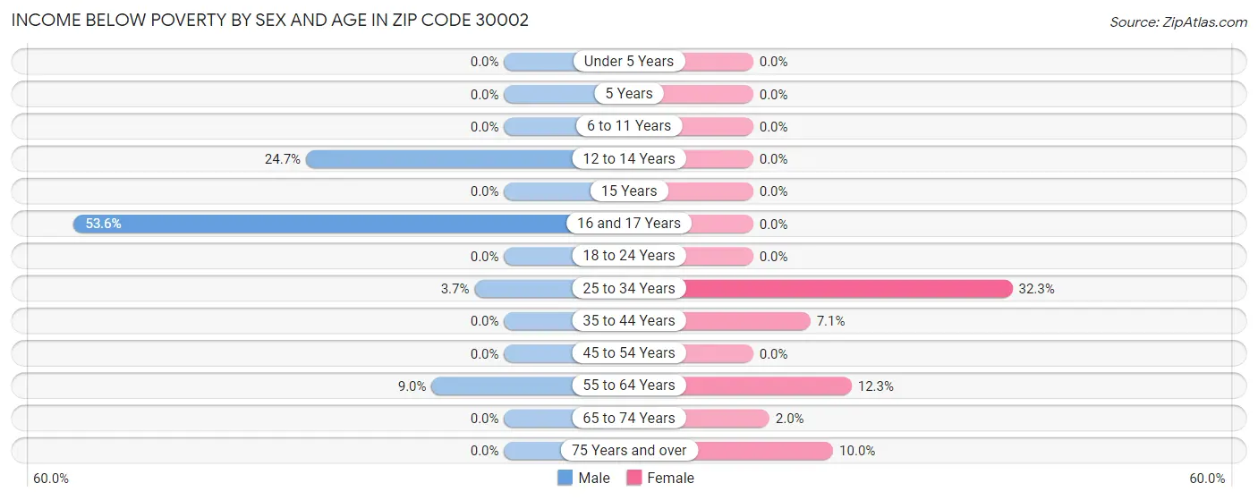 Income Below Poverty by Sex and Age in Zip Code 30002