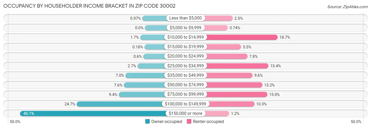 Occupancy by Householder Income Bracket in Zip Code 30002