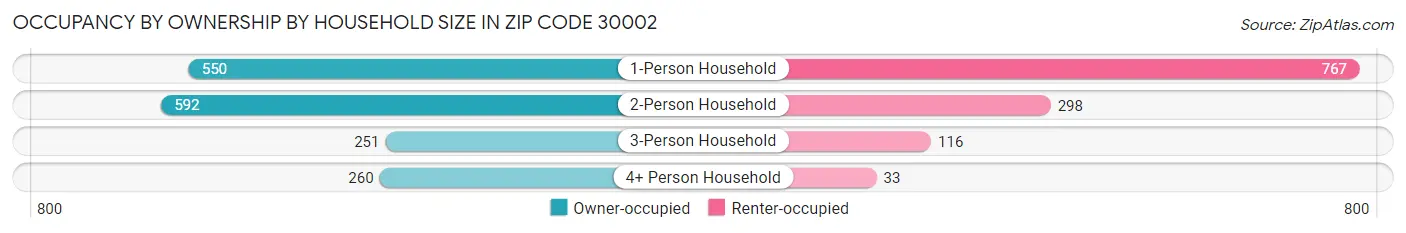Occupancy by Ownership by Household Size in Zip Code 30002