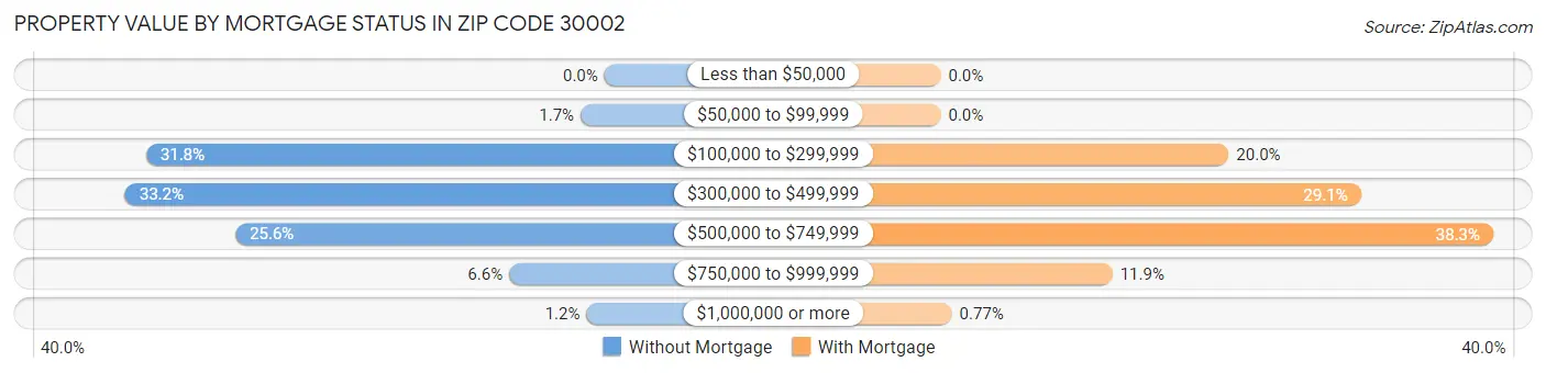 Property Value by Mortgage Status in Zip Code 30002