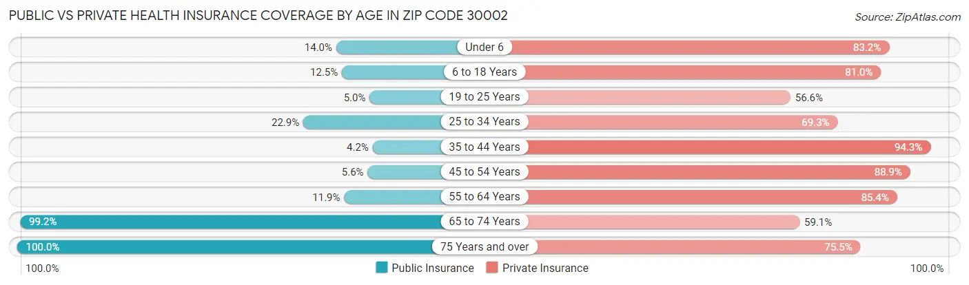 Public vs Private Health Insurance Coverage by Age in Zip Code 30002
