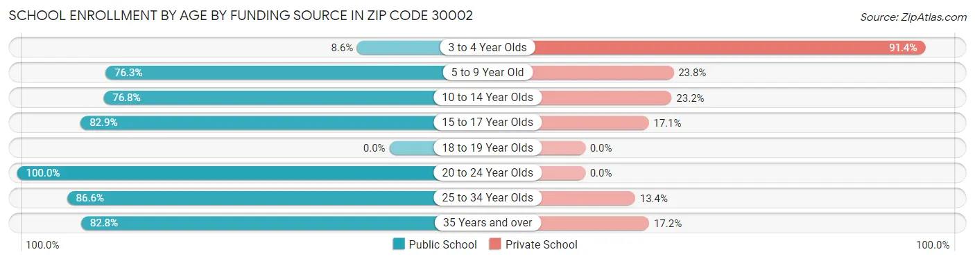 School Enrollment by Age by Funding Source in Zip Code 30002