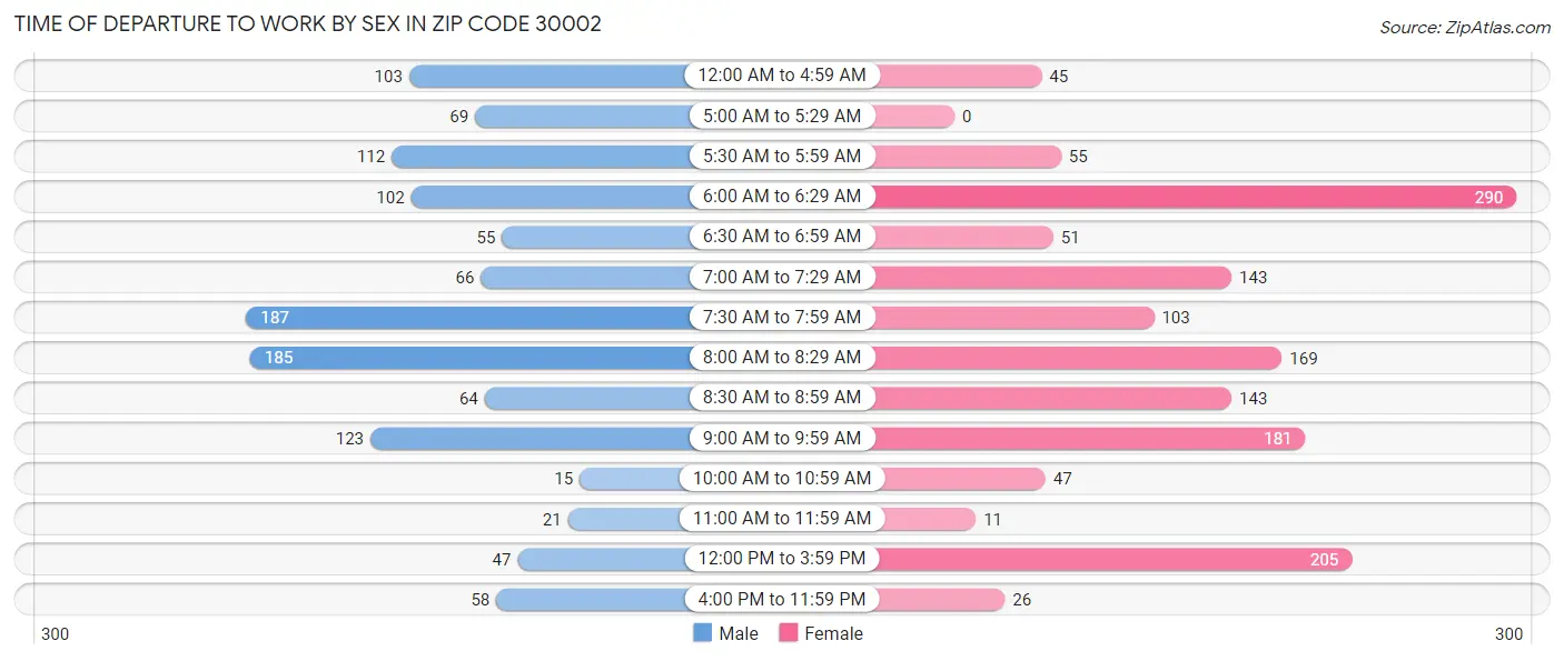 Time of Departure to Work by Sex in Zip Code 30002