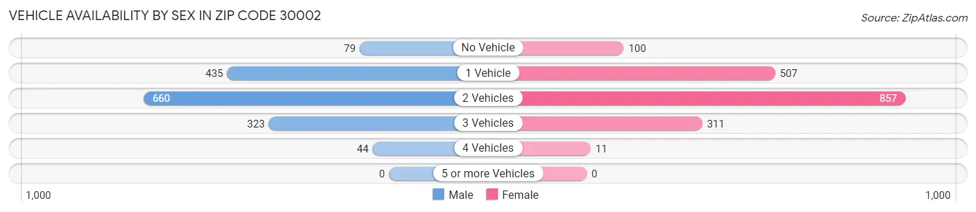 Vehicle Availability by Sex in Zip Code 30002