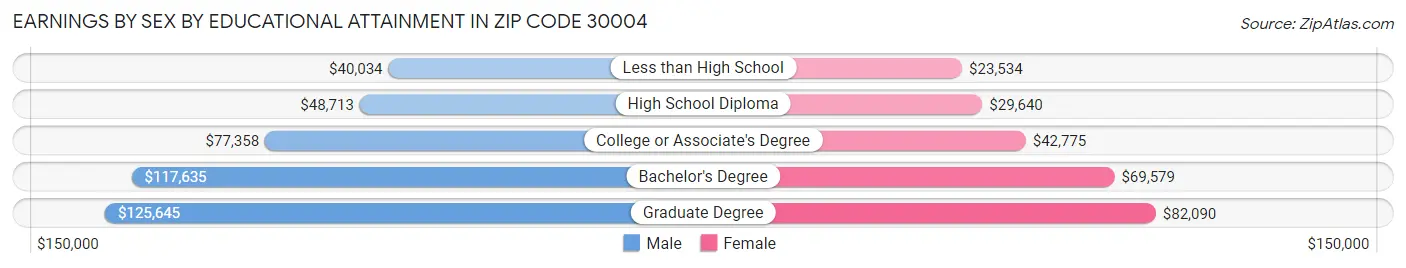 Earnings by Sex by Educational Attainment in Zip Code 30004