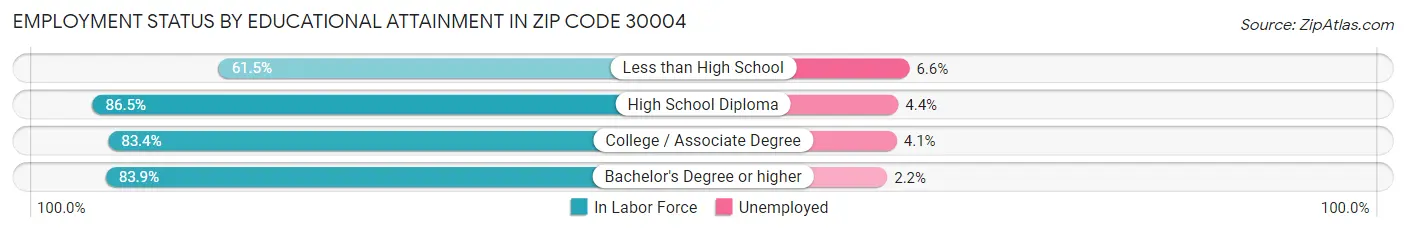 Employment Status by Educational Attainment in Zip Code 30004