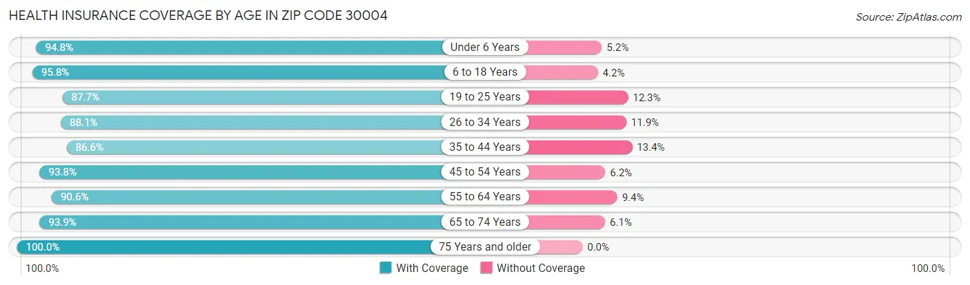 Health Insurance Coverage by Age in Zip Code 30004