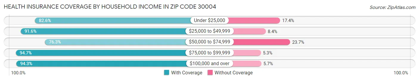Health Insurance Coverage by Household Income in Zip Code 30004