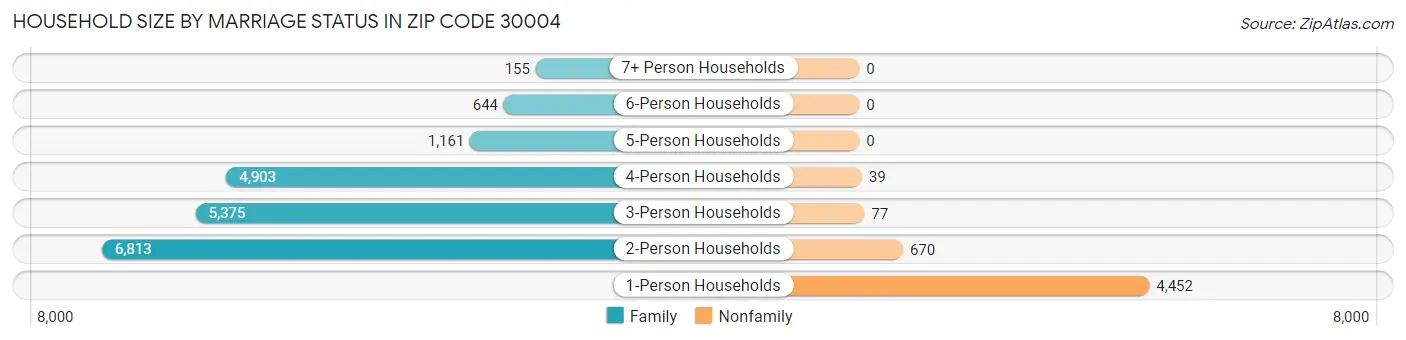 Household Size by Marriage Status in Zip Code 30004