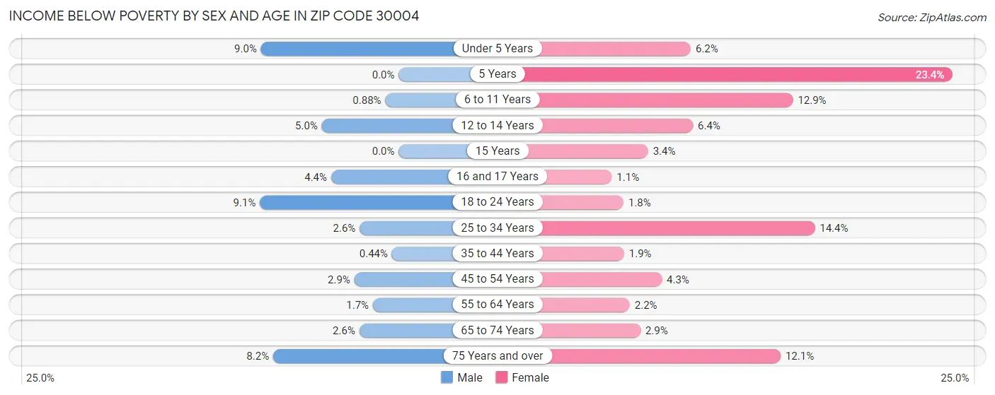 Income Below Poverty by Sex and Age in Zip Code 30004