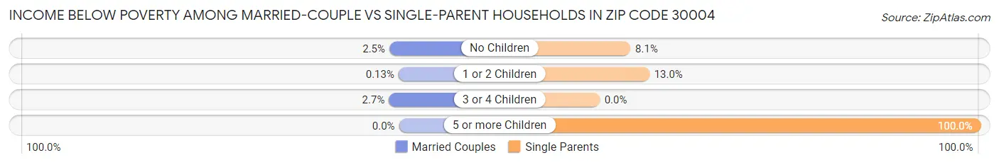 Income Below Poverty Among Married-Couple vs Single-Parent Households in Zip Code 30004