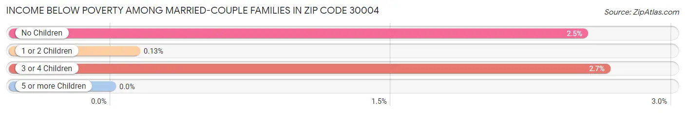 Income Below Poverty Among Married-Couple Families in Zip Code 30004