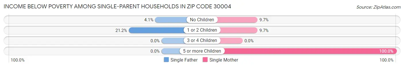 Income Below Poverty Among Single-Parent Households in Zip Code 30004