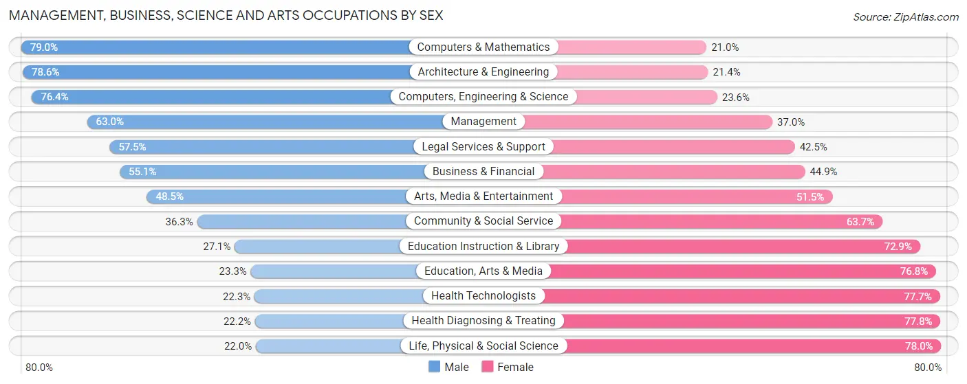 Management, Business, Science and Arts Occupations by Sex in Zip Code 30004