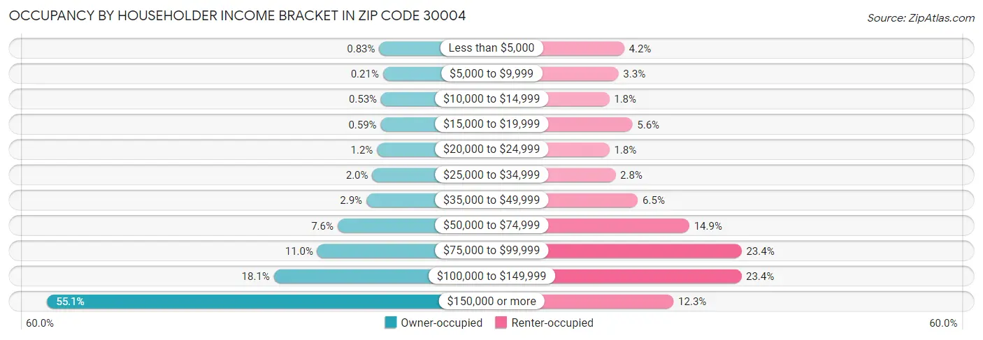 Occupancy by Householder Income Bracket in Zip Code 30004