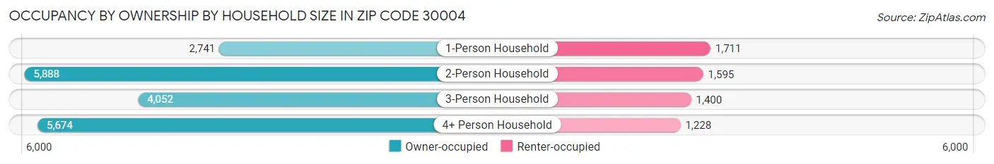 Occupancy by Ownership by Household Size in Zip Code 30004