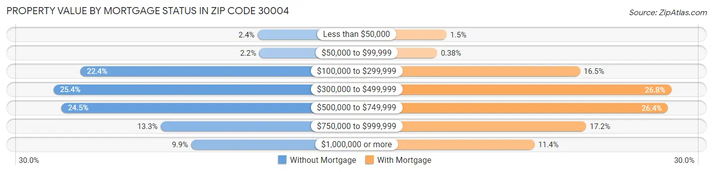 Property Value by Mortgage Status in Zip Code 30004