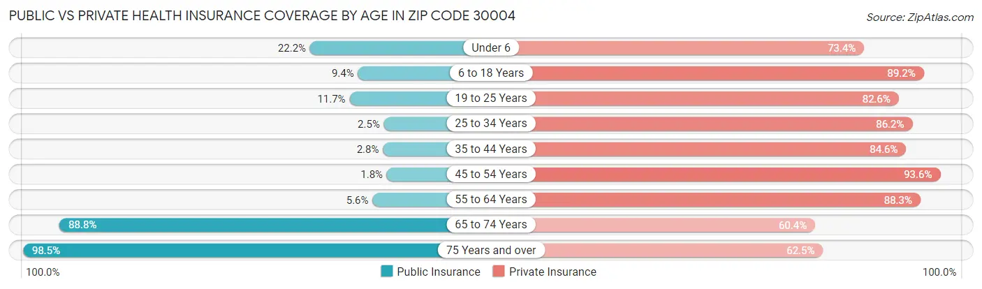 Public vs Private Health Insurance Coverage by Age in Zip Code 30004