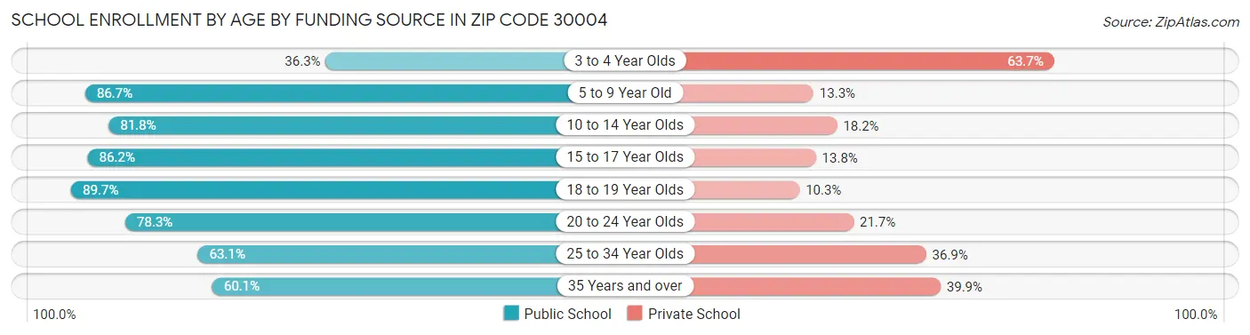 School Enrollment by Age by Funding Source in Zip Code 30004