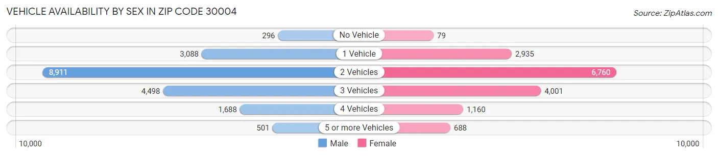 Vehicle Availability by Sex in Zip Code 30004