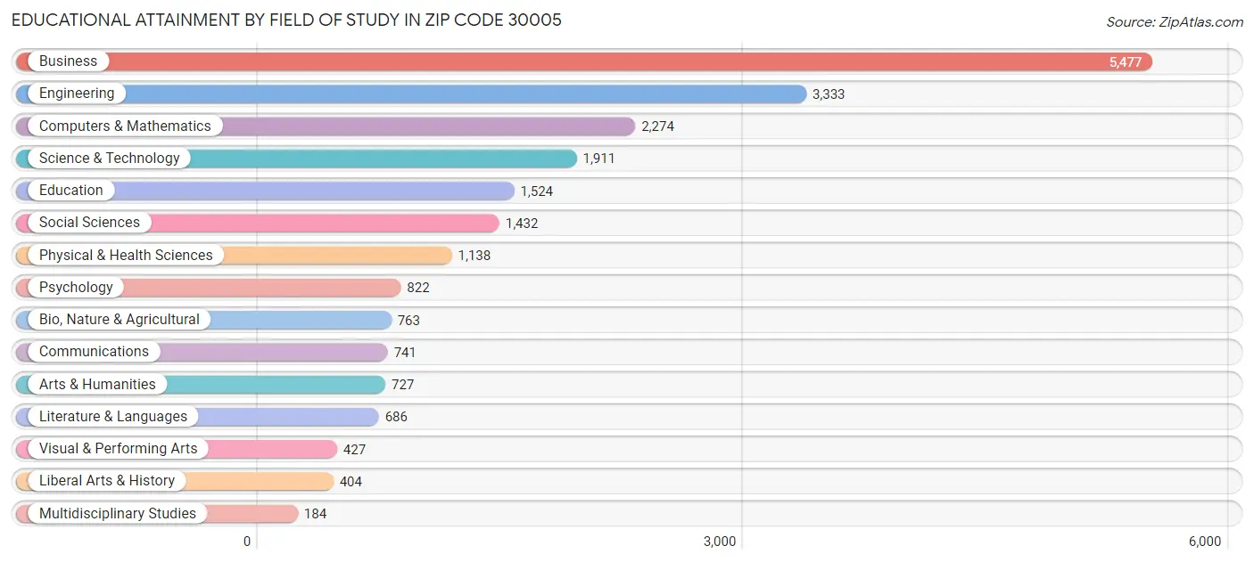 Educational Attainment by Field of Study in Zip Code 30005