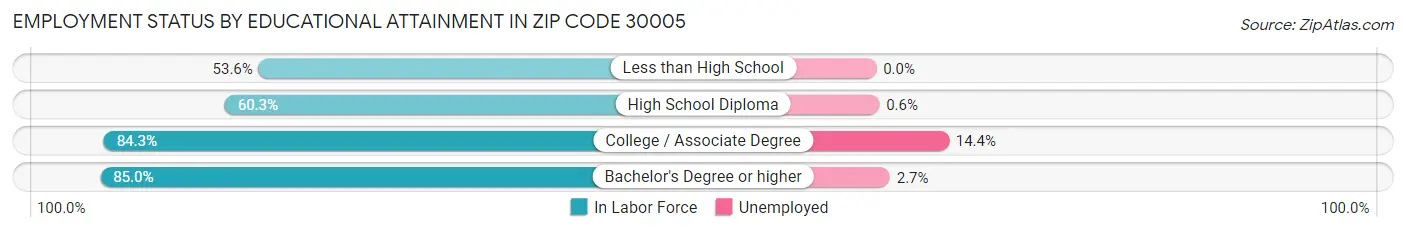Employment Status by Educational Attainment in Zip Code 30005