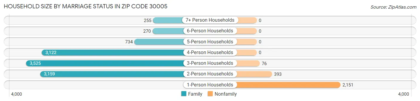 Household Size by Marriage Status in Zip Code 30005