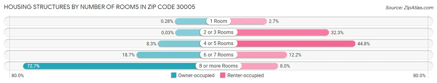 Housing Structures by Number of Rooms in Zip Code 30005