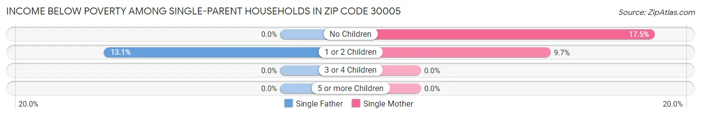 Income Below Poverty Among Single-Parent Households in Zip Code 30005