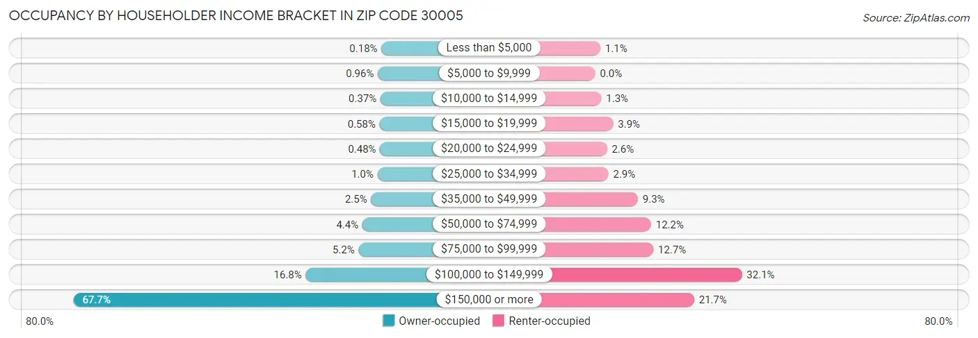 Occupancy by Householder Income Bracket in Zip Code 30005