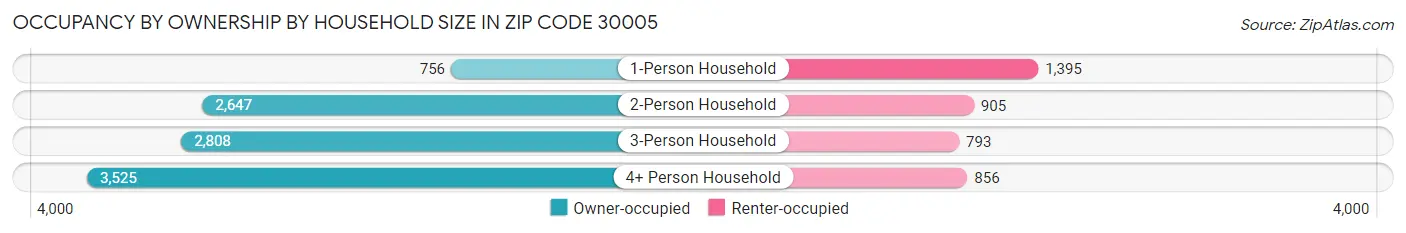Occupancy by Ownership by Household Size in Zip Code 30005
