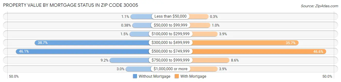 Property Value by Mortgage Status in Zip Code 30005