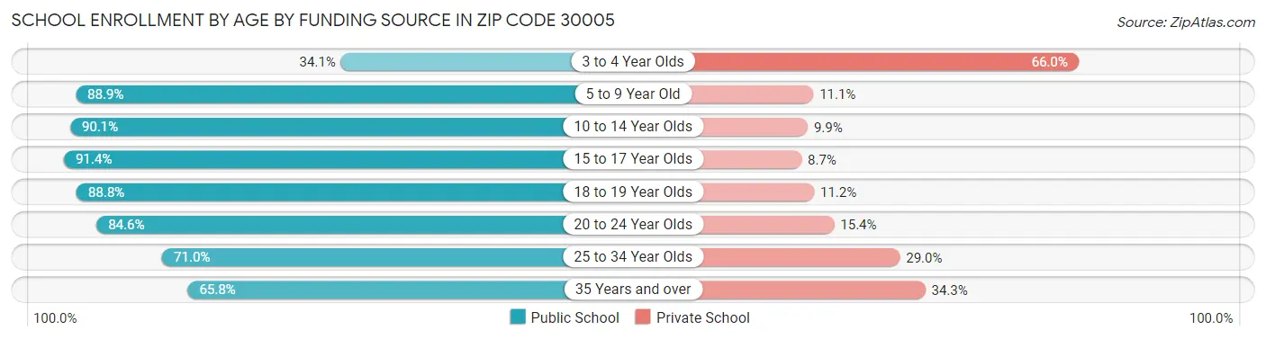 School Enrollment by Age by Funding Source in Zip Code 30005